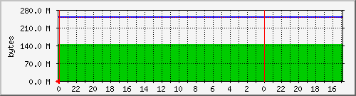 24 graph of Disk Usage: /