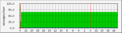 24 graph of Mail Traffic