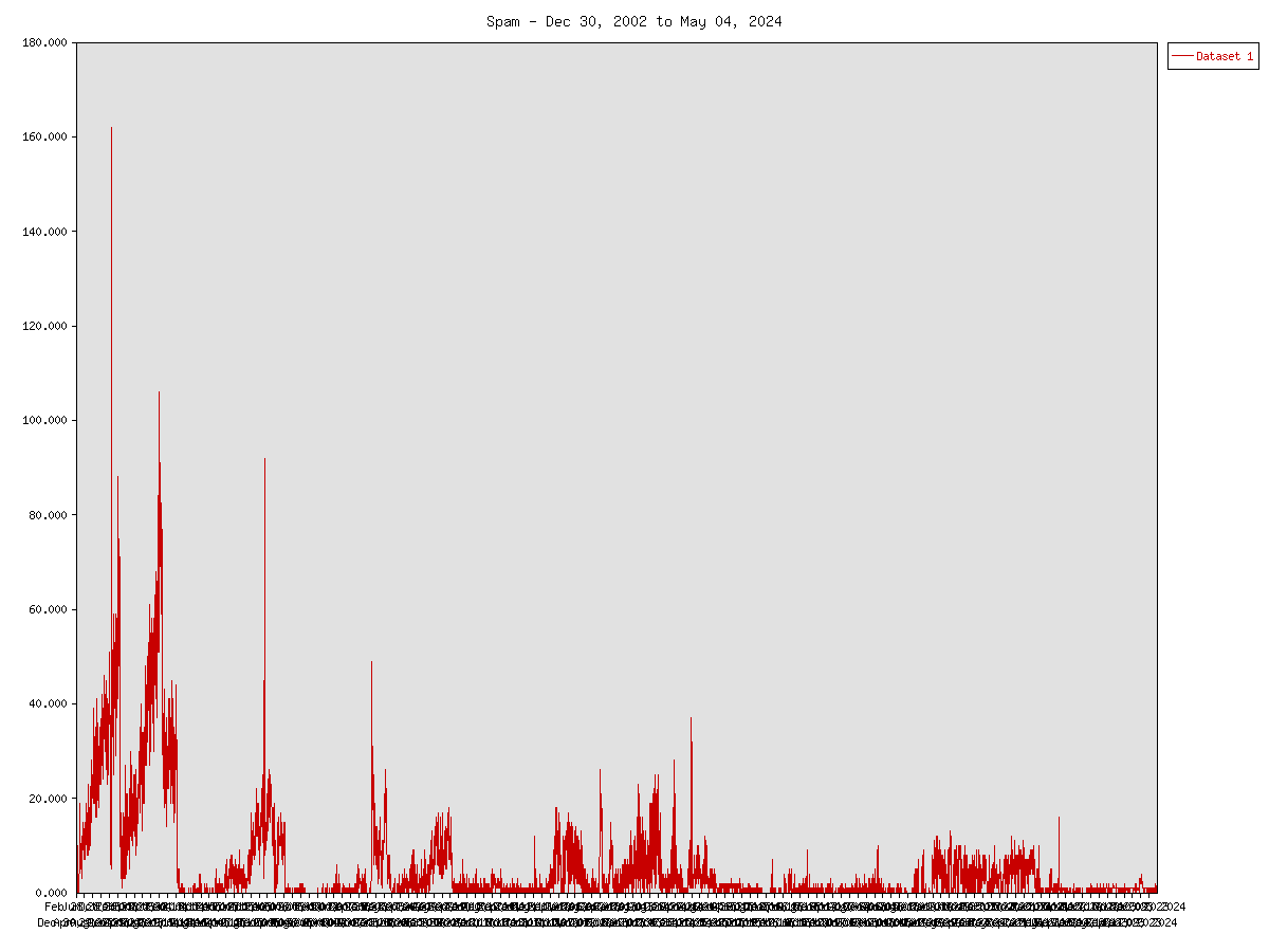 Chart of Spams/Day
